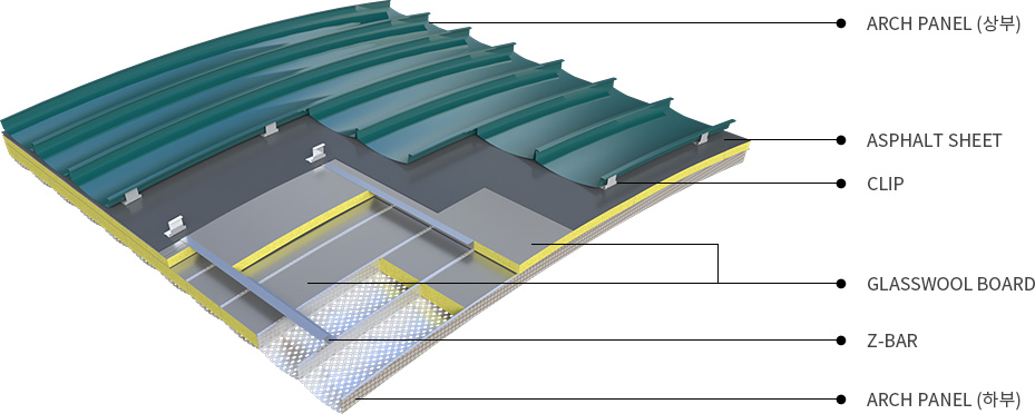 제품 구성도:Arch Panel (상부),ASPHALT SHEET,CLIP,GLASSWOOL BOARD,Z-BAR,Arch Panel (하부)